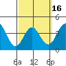 Tide chart for Point Lomo, Coronado, San Diego Bay, California on 2021/03/16