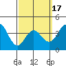 Tide chart for Point Lomo, Coronado, San Diego Bay, California on 2021/03/17