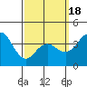 Tide chart for Point Lomo, Coronado, San Diego Bay, California on 2021/03/18