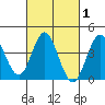 Tide chart for Point Lomo, Coronado, San Diego Bay, California on 2021/03/1