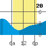 Tide chart for Point Lomo, Coronado, San Diego Bay, California on 2021/03/20