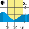 Tide chart for Point Lomo, Coronado, San Diego Bay, California on 2021/03/21