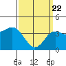 Tide chart for Point Lomo, Coronado, San Diego Bay, California on 2021/03/22