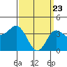 Tide chart for Point Lomo, Coronado, San Diego Bay, California on 2021/03/23