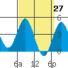 Tide chart for Point Lomo, Coronado, San Diego Bay, California on 2021/03/27