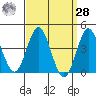 Tide chart for Point Lomo, Coronado, San Diego Bay, California on 2021/03/28