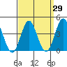 Tide chart for Point Lomo, Coronado, San Diego Bay, California on 2021/03/29