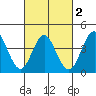 Tide chart for Point Lomo, Coronado, San Diego Bay, California on 2021/03/2