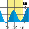 Tide chart for Point Lomo, Coronado, San Diego Bay, California on 2021/03/30
