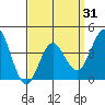Tide chart for Point Lomo, Coronado, San Diego Bay, California on 2021/03/31