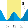 Tide chart for Point Lomo, Coronado, San Diego Bay, California on 2021/03/3