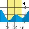 Tide chart for Point Lomo, Coronado, San Diego Bay, California on 2021/03/4