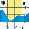 Tide chart for Point Lomo, Coronado, San Diego Bay, California on 2021/03/5