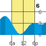 Tide chart for Point Lomo, Coronado, San Diego Bay, California on 2021/03/6