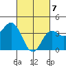 Tide chart for Point Lomo, Coronado, San Diego Bay, California on 2021/03/7