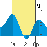 Tide chart for Point Lomo, Coronado, San Diego Bay, California on 2021/03/9