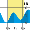 Tide chart for Point Lomo, Coronado, San Diego Bay, California on 2021/04/13