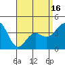 Tide chart for Point Lomo, Coronado, San Diego Bay, California on 2021/04/16