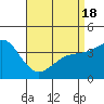 Tide chart for Point Lomo, Coronado, San Diego Bay, California on 2021/04/18