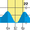 Tide chart for Point Lomo, Coronado, San Diego Bay, California on 2021/04/22