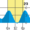 Tide chart for Point Lomo, Coronado, San Diego Bay, California on 2021/04/23