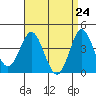 Tide chart for Point Lomo, Coronado, San Diego Bay, California on 2021/04/24