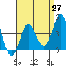 Tide chart for Point Lomo, Coronado, San Diego Bay, California on 2021/04/27