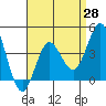 Tide chart for Point Lomo, Coronado, San Diego Bay, California on 2021/04/28