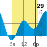 Tide chart for Point Lomo, Coronado, San Diego Bay, California on 2021/04/29