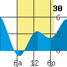 Tide chart for Point Lomo, Coronado, San Diego Bay, California on 2021/04/30