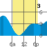 Tide chart for Point Lomo, Coronado, San Diego Bay, California on 2021/04/3