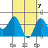Tide chart for Point Lomo, Coronado, San Diego Bay, California on 2021/04/7