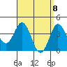 Tide chart for Point Lomo, Coronado, San Diego Bay, California on 2021/04/8