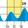Tide chart for Point Lomo, Coronado, San Diego Bay, California on 2021/05/10