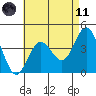 Tide chart for Point Lomo, Coronado, San Diego Bay, California on 2021/05/11