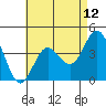Tide chart for Point Lomo, Coronado, San Diego Bay, California on 2021/05/12