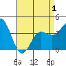 Tide chart for Point Lomo, Coronado, San Diego Bay, California on 2021/05/1