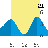 Tide chart for Point Lomo, Coronado, San Diego Bay, California on 2021/05/21