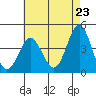 Tide chart for Point Lomo, Coronado, San Diego Bay, California on 2021/05/23