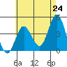 Tide chart for Point Lomo, Coronado, San Diego Bay, California on 2021/05/24