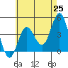 Tide chart for Point Lomo, Coronado, San Diego Bay, California on 2021/05/25