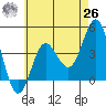 Tide chart for Point Lomo, Coronado, San Diego Bay, California on 2021/05/26