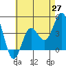 Tide chart for Point Lomo, Coronado, San Diego Bay, California on 2021/05/27