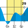 Tide chart for Point Lomo, Coronado, San Diego Bay, California on 2021/05/29