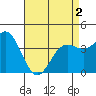 Tide chart for Point Lomo, Coronado, San Diego Bay, California on 2021/05/2