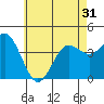 Tide chart for Point Lomo, Coronado, San Diego Bay, California on 2021/05/31