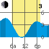 Tide chart for Point Lomo, Coronado, San Diego Bay, California on 2021/05/3