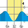 Tide chart for Point Lomo, Coronado, San Diego Bay, California on 2021/05/4