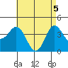 Tide chart for Point Lomo, Coronado, San Diego Bay, California on 2021/05/5