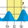 Tide chart for Point Lomo, Coronado, San Diego Bay, California on 2021/05/7